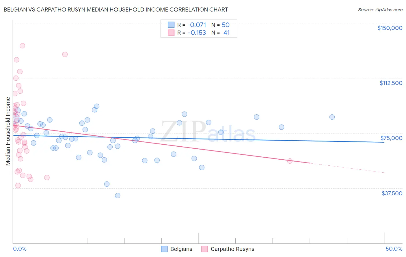 Belgian vs Carpatho Rusyn Median Household Income