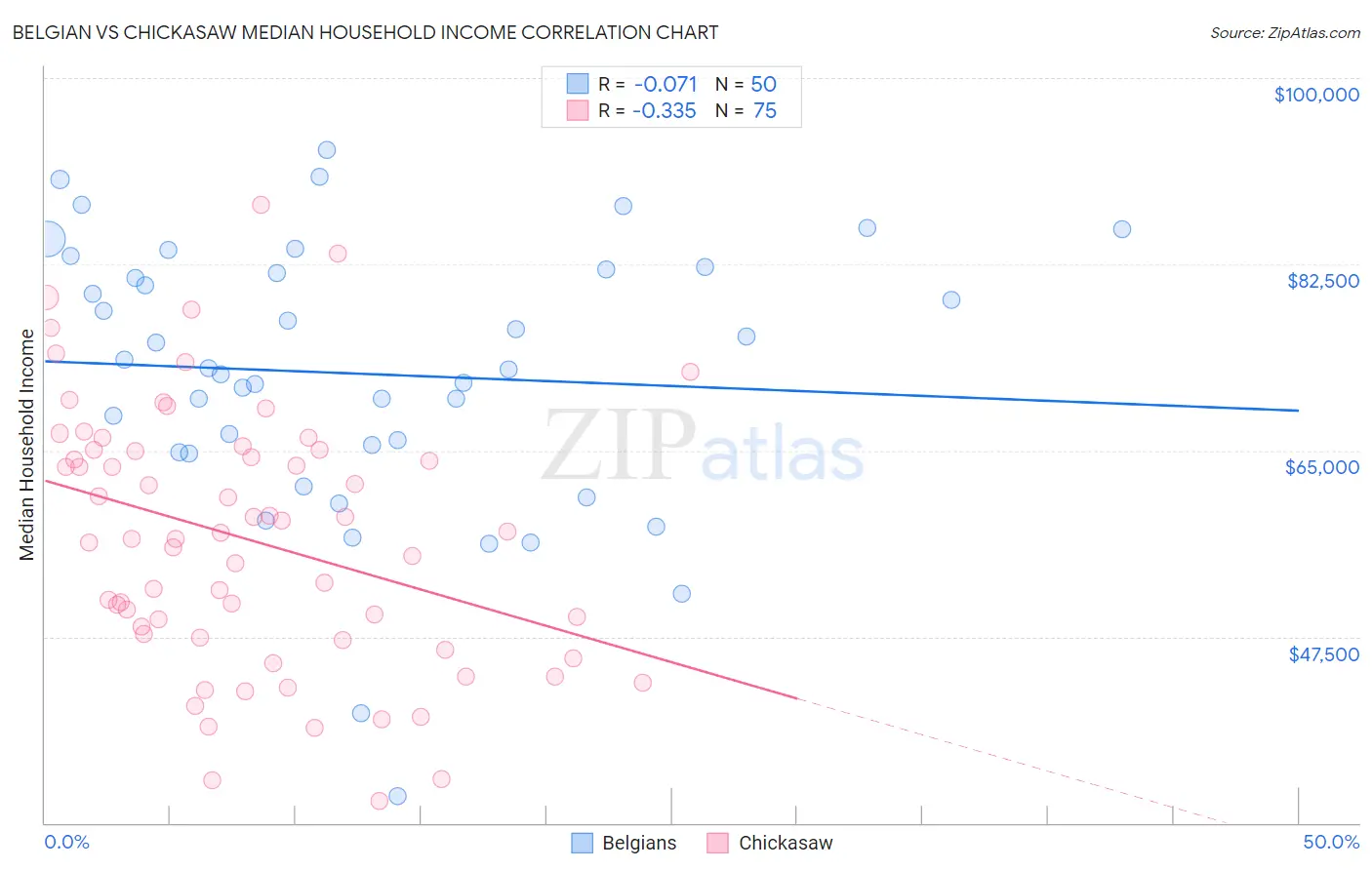 Belgian vs Chickasaw Median Household Income