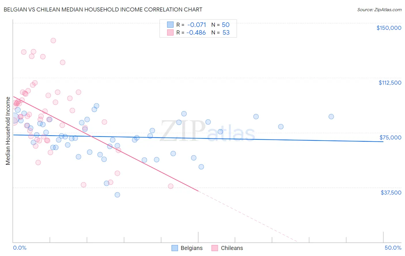 Belgian vs Chilean Median Household Income