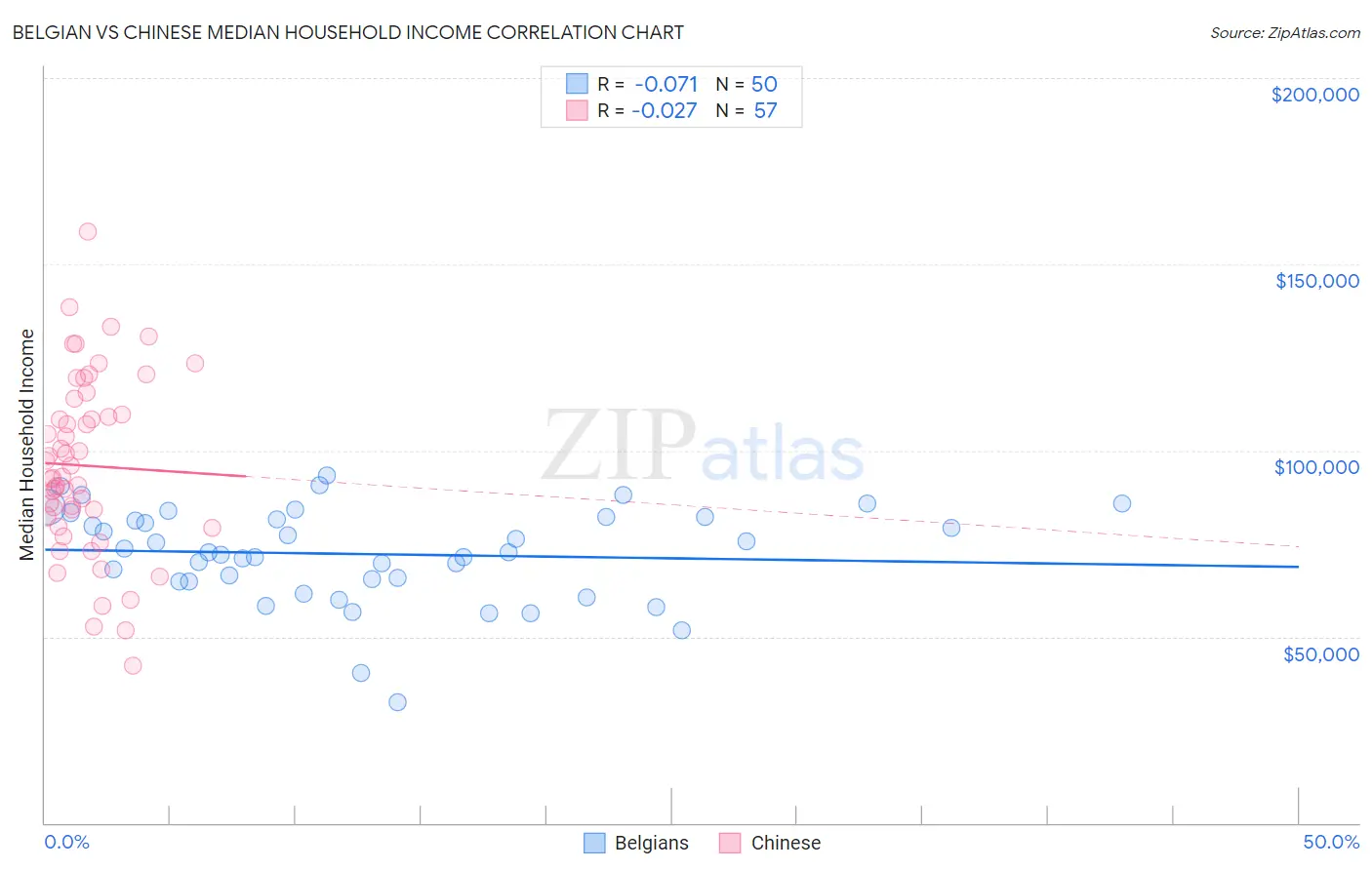 Belgian vs Chinese Median Household Income