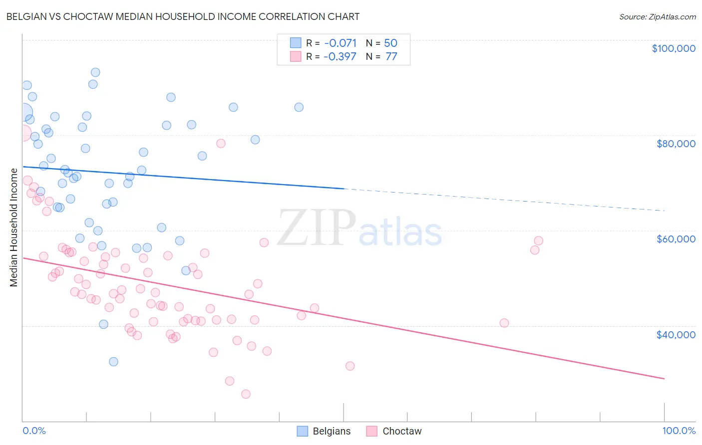 Belgian vs Choctaw Median Household Income