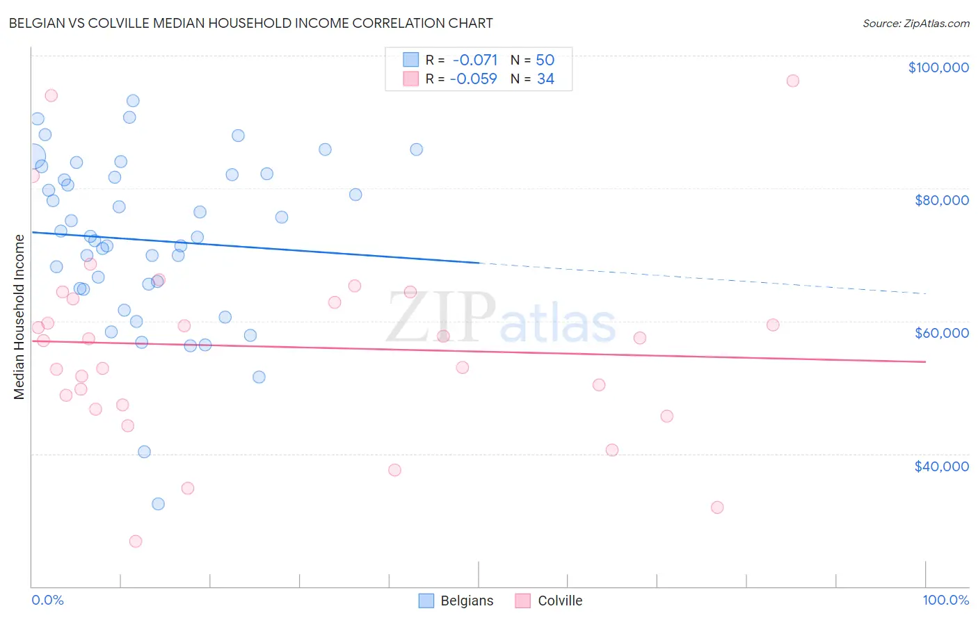 Belgian vs Colville Median Household Income