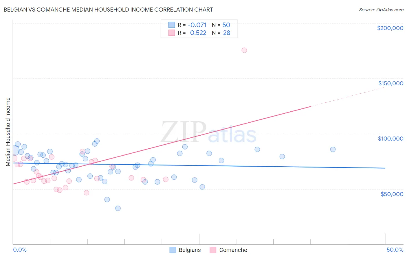 Belgian vs Comanche Median Household Income