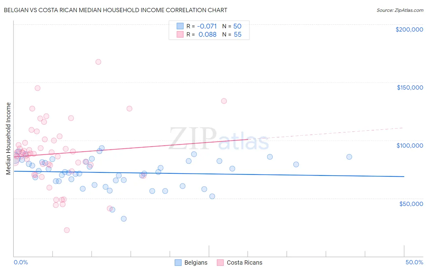 Belgian vs Costa Rican Median Household Income