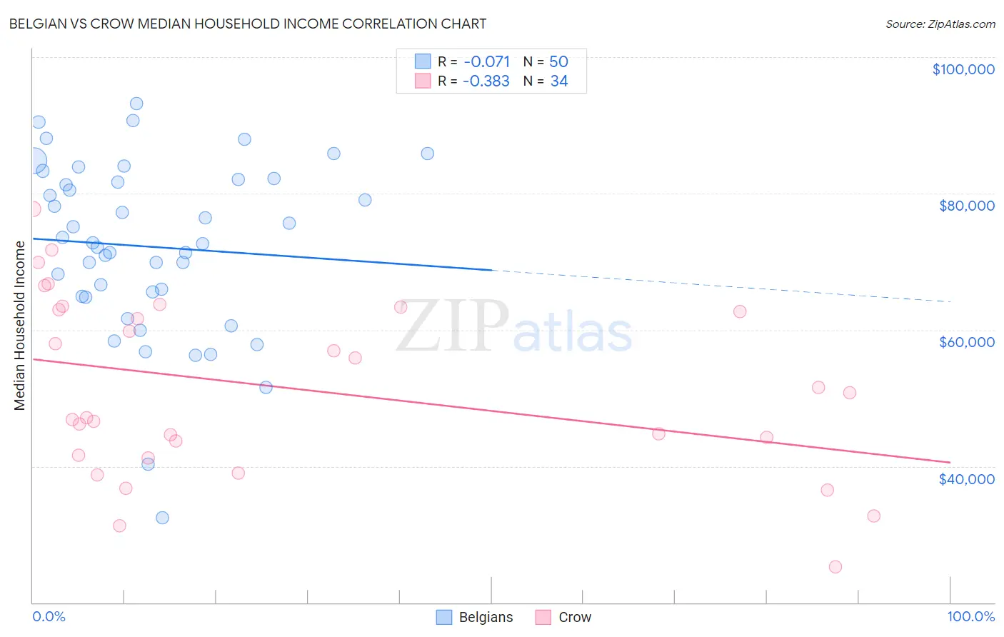 Belgian vs Crow Median Household Income