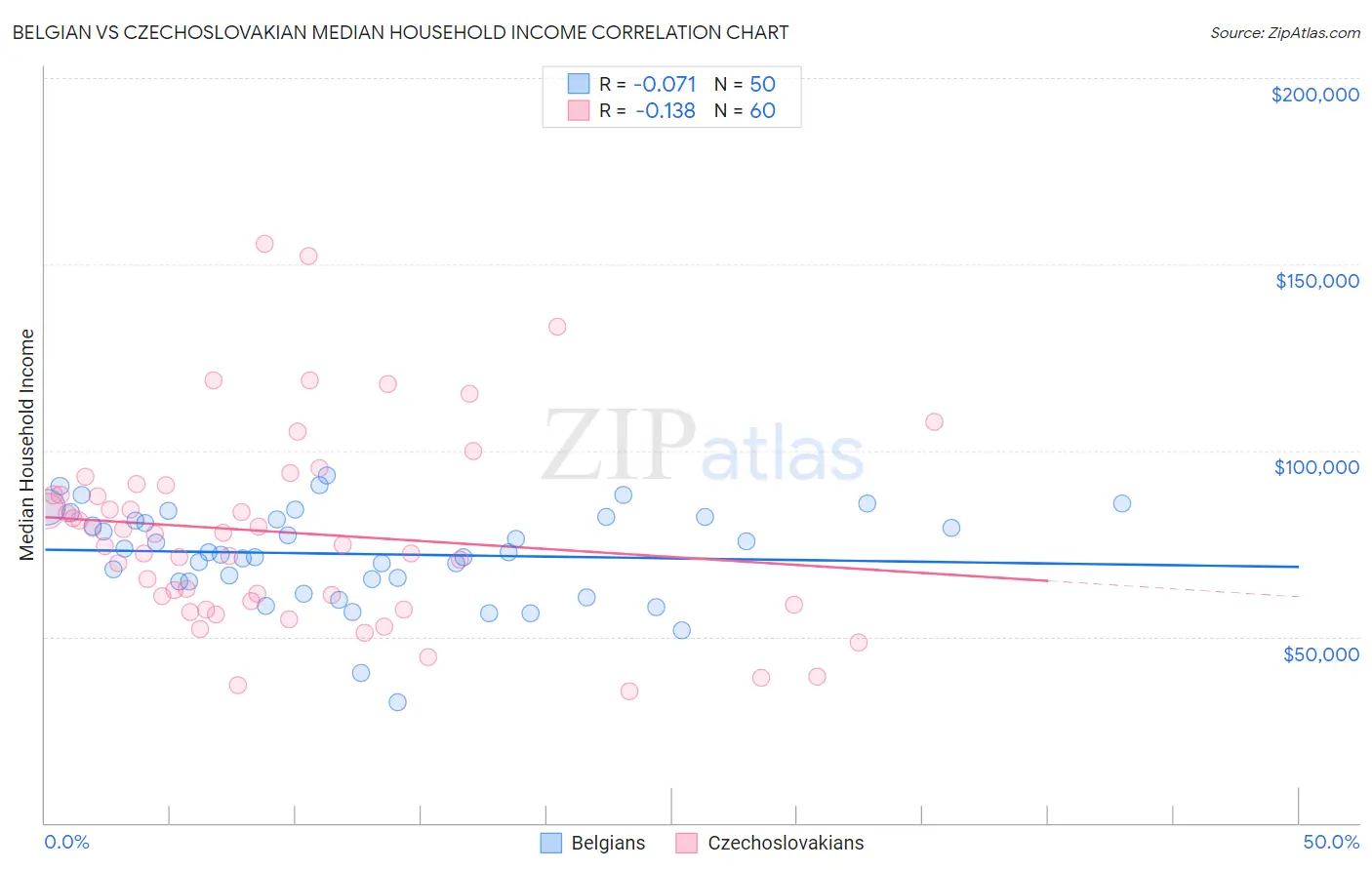 Belgian vs Czechoslovakian Median Household Income