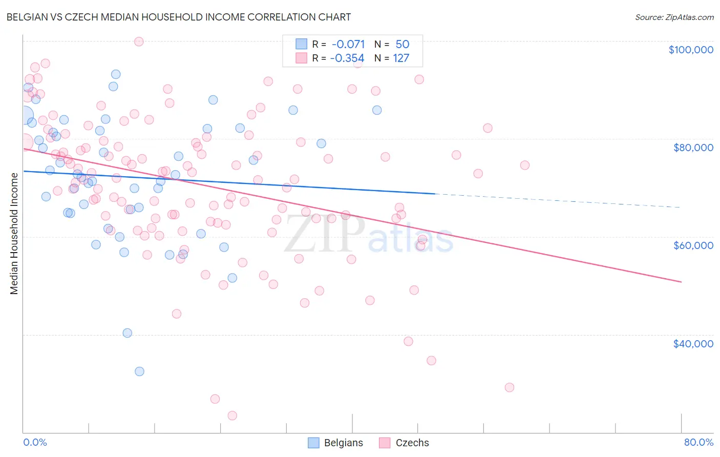 Belgian vs Czech Median Household Income