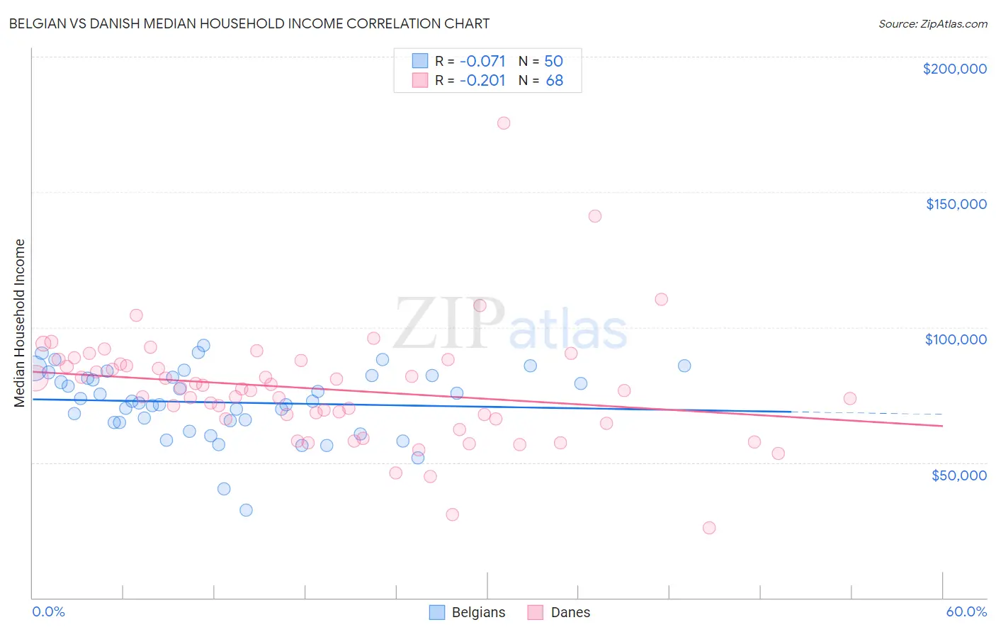 Belgian vs Danish Median Household Income