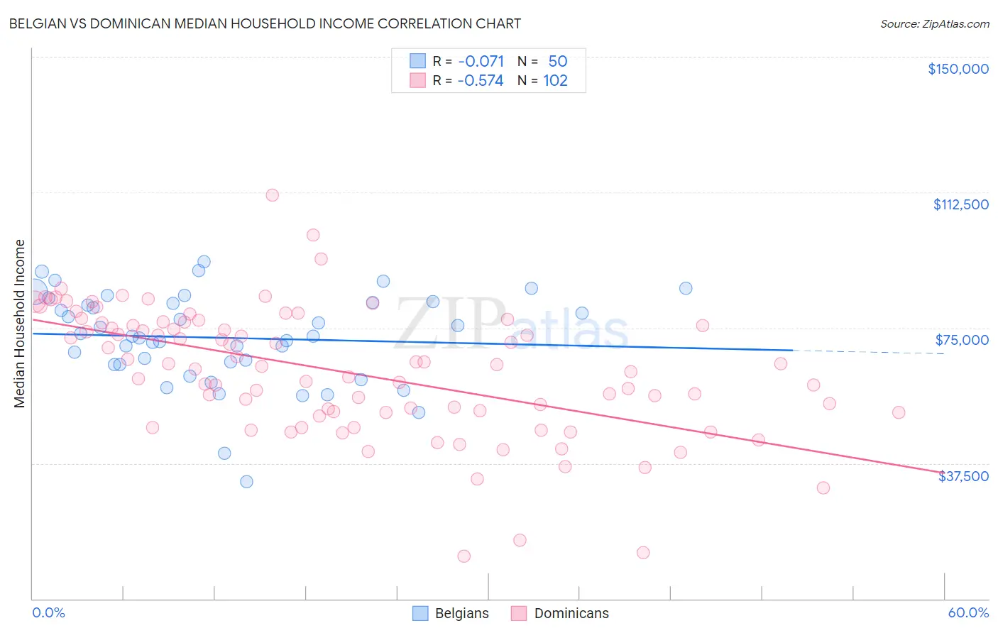 Belgian vs Dominican Median Household Income