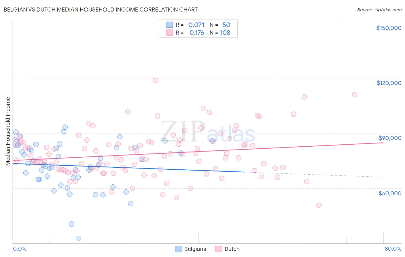 Belgian vs Dutch Median Household Income
