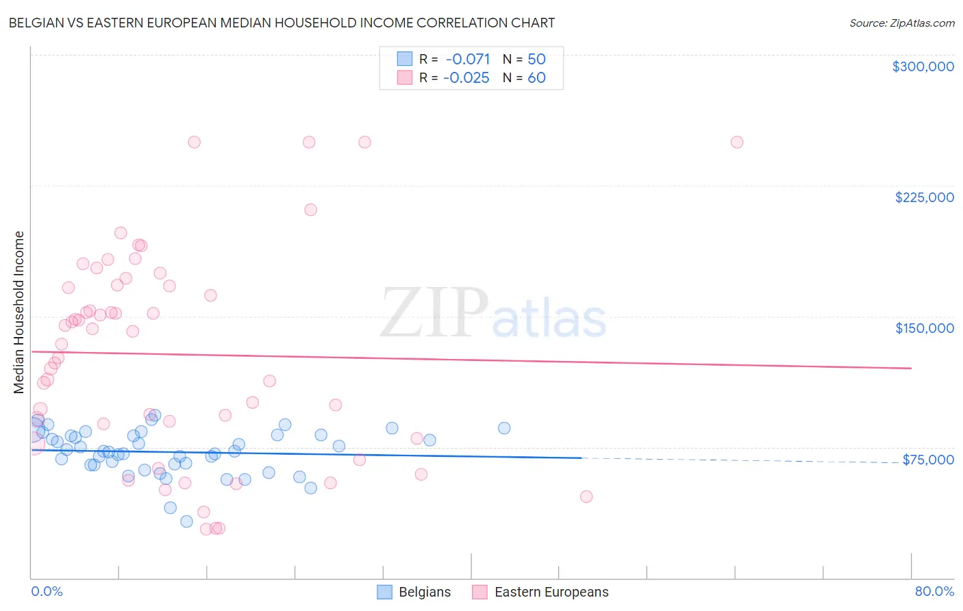 Belgian vs Eastern European Median Household Income