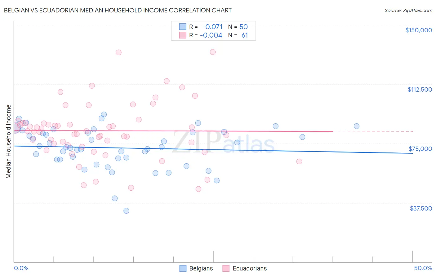 Belgian vs Ecuadorian Median Household Income
