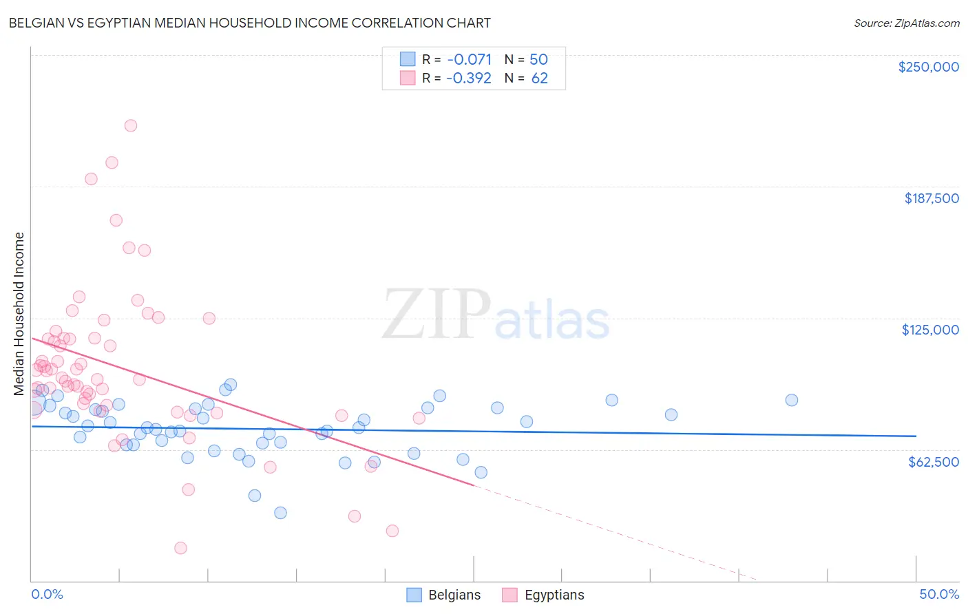 Belgian vs Egyptian Median Household Income