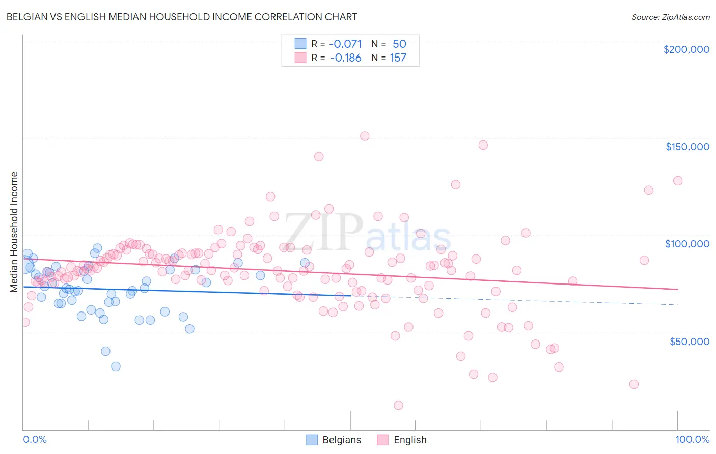 Belgian vs English Median Household Income