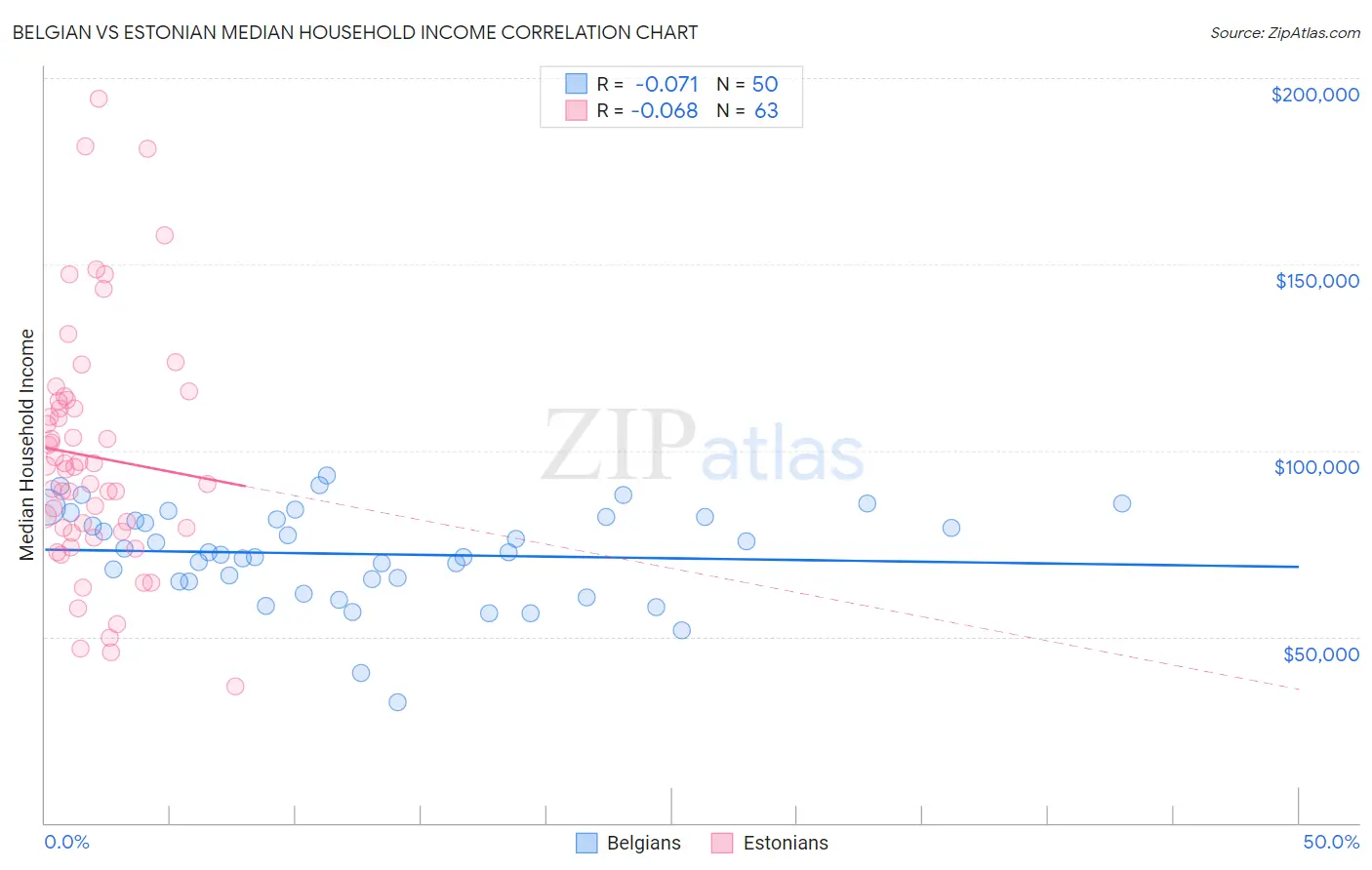 Belgian vs Estonian Median Household Income