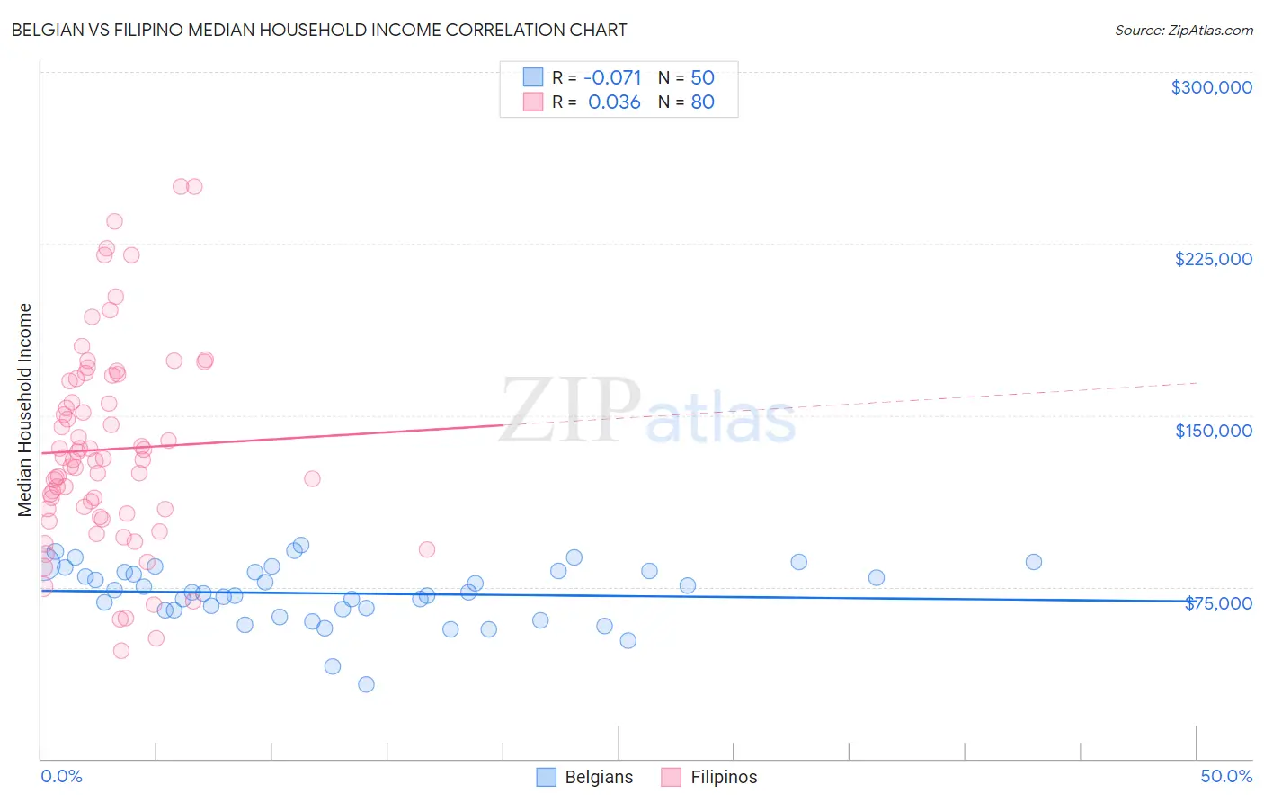 Belgian vs Filipino Median Household Income