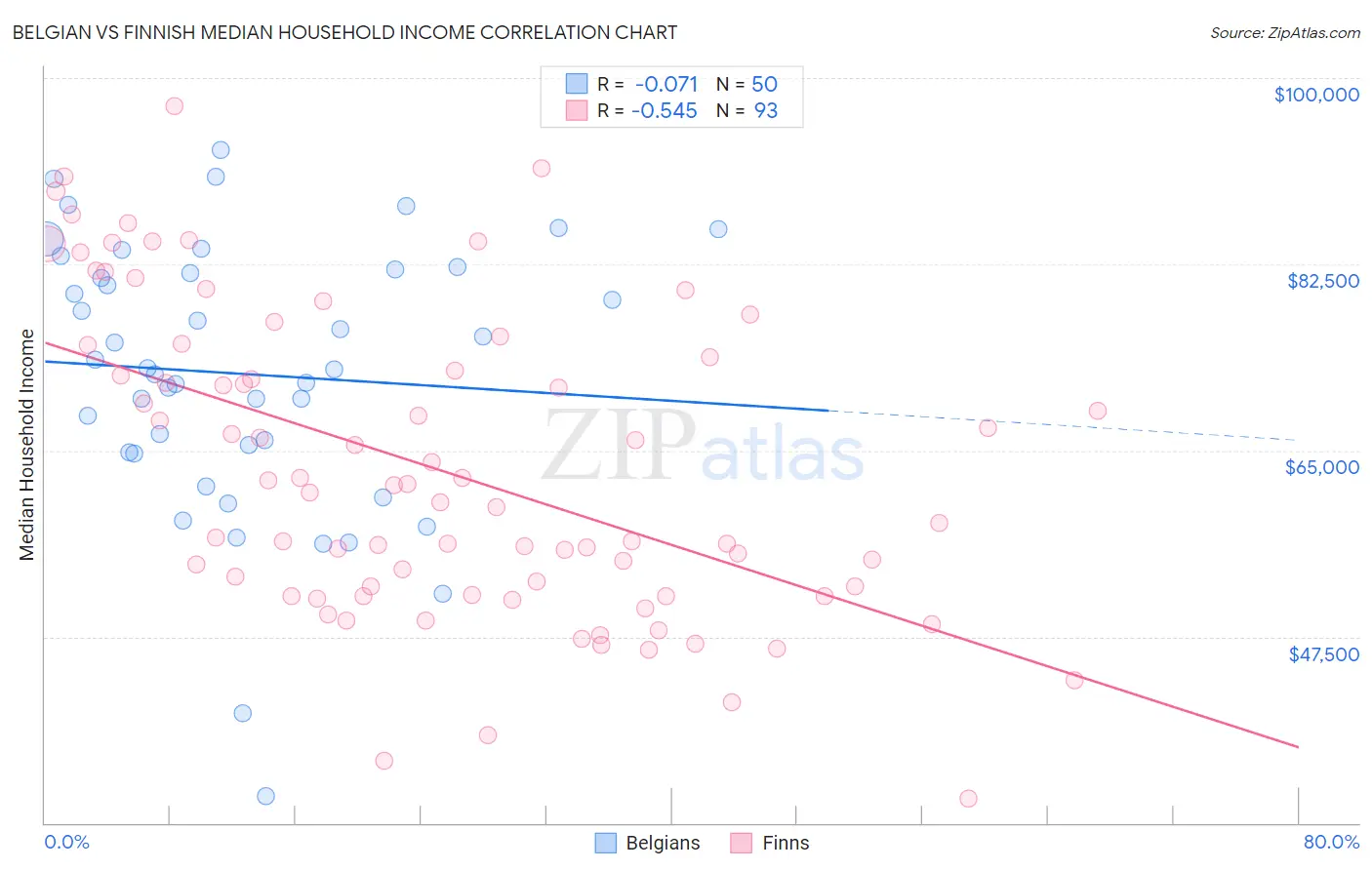 Belgian vs Finnish Median Household Income