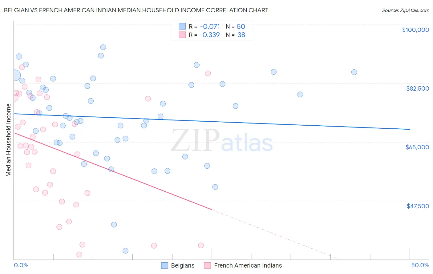 Belgian vs French American Indian Median Household Income