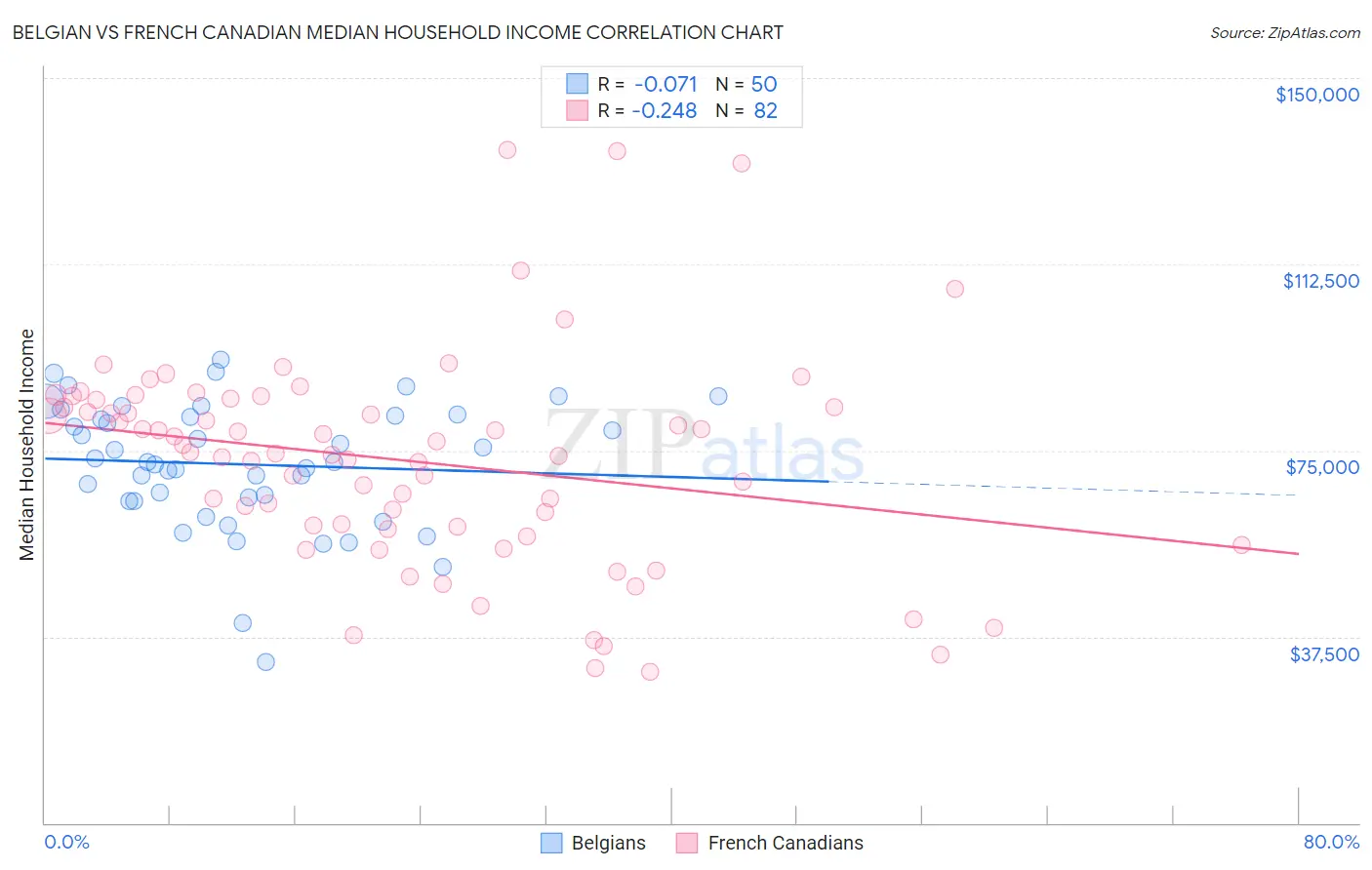 Belgian vs French Canadian Median Household Income