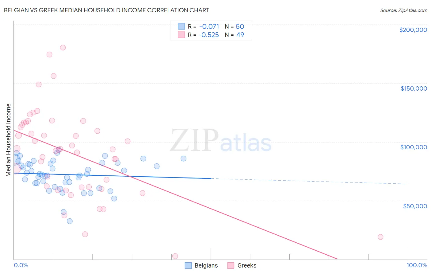 Belgian vs Greek Median Household Income