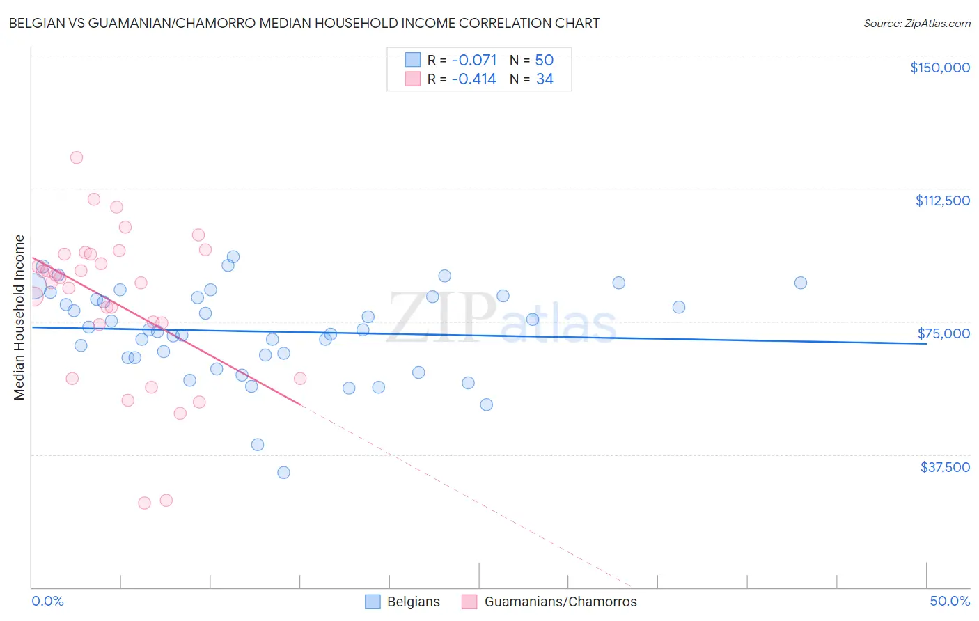 Belgian vs Guamanian/Chamorro Median Household Income