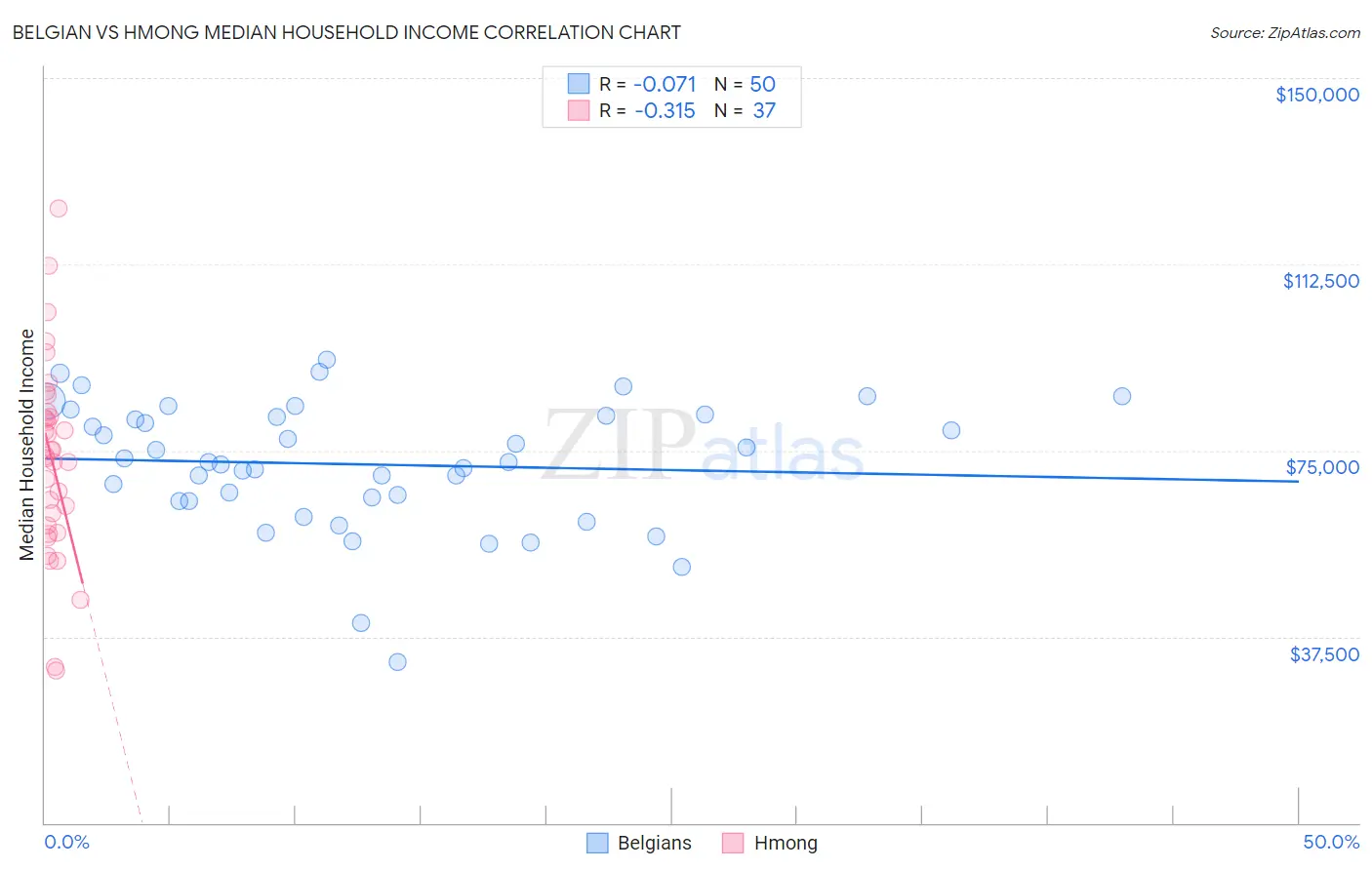 Belgian vs Hmong Median Household Income