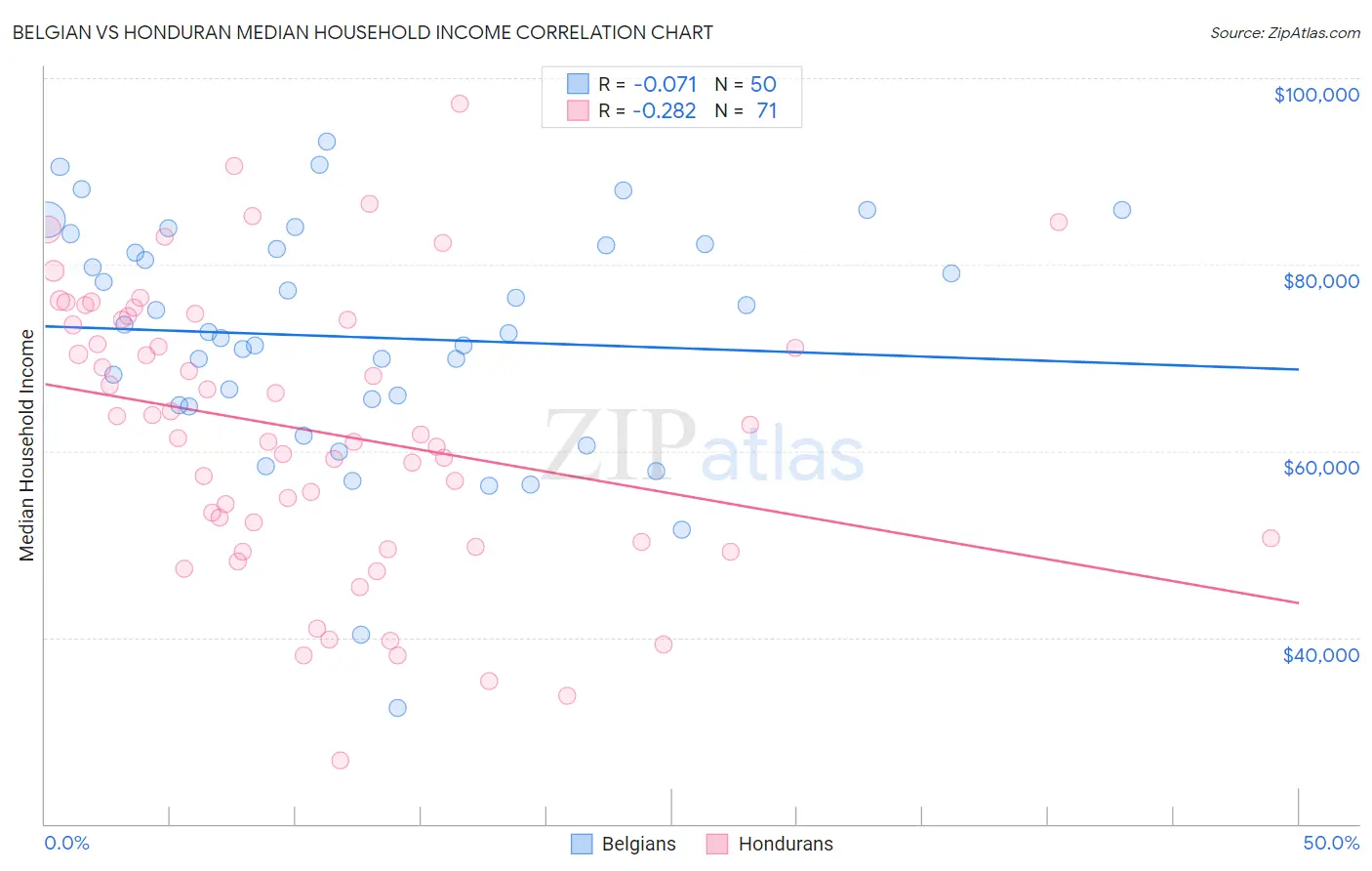 Belgian vs Honduran Median Household Income