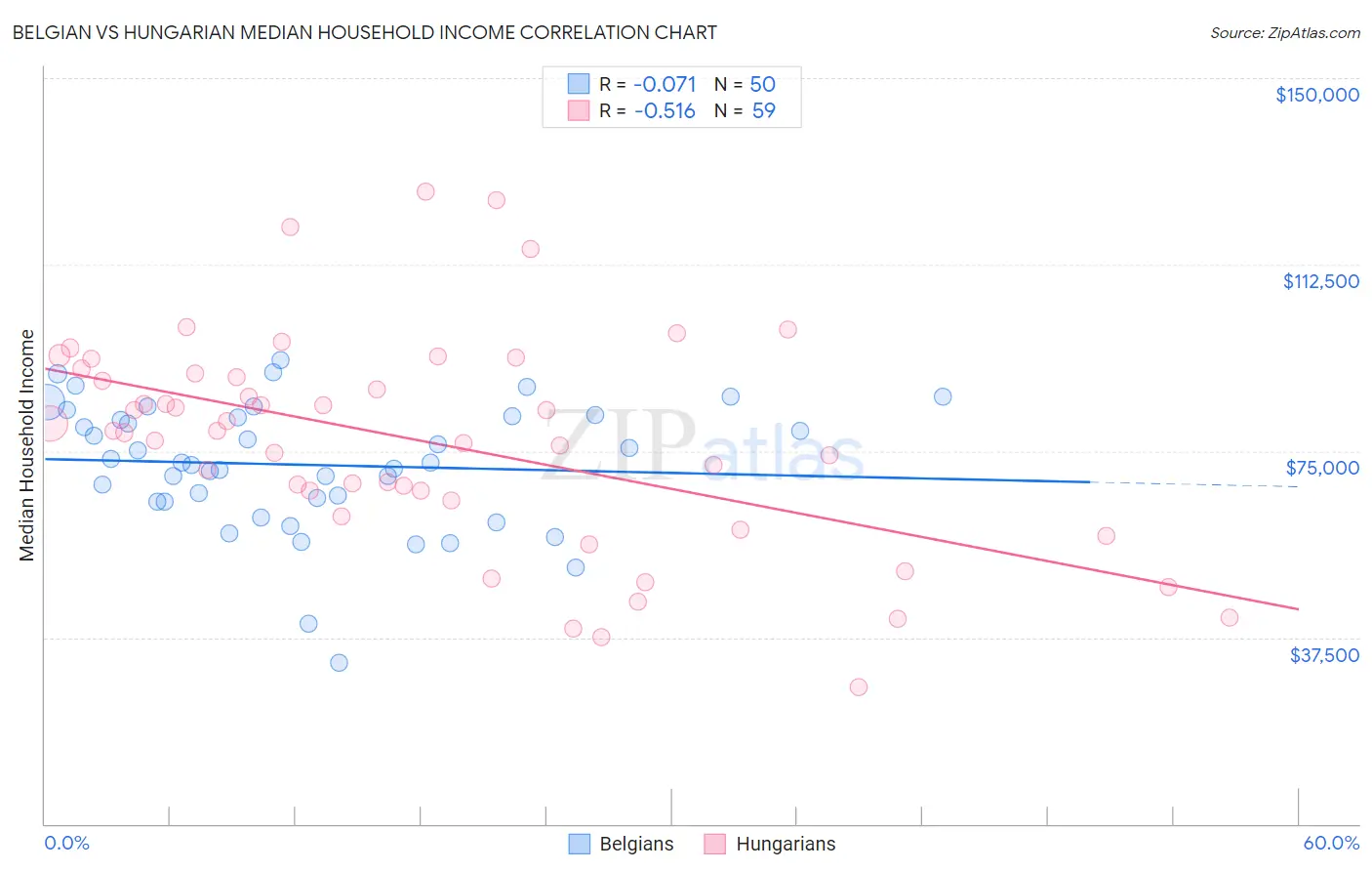 Belgian vs Hungarian Median Household Income