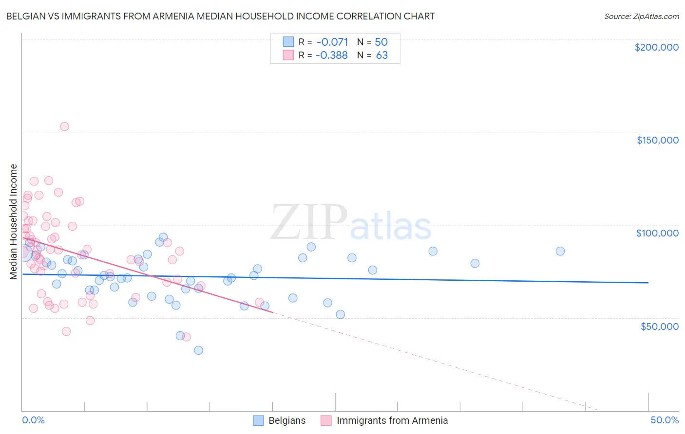 Belgian vs Immigrants from Armenia Median Household Income