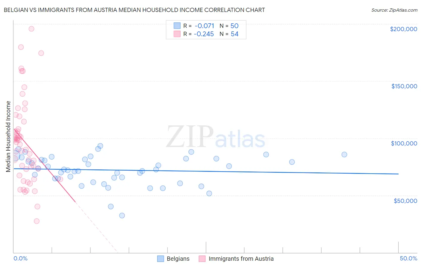 Belgian vs Immigrants from Austria Median Household Income