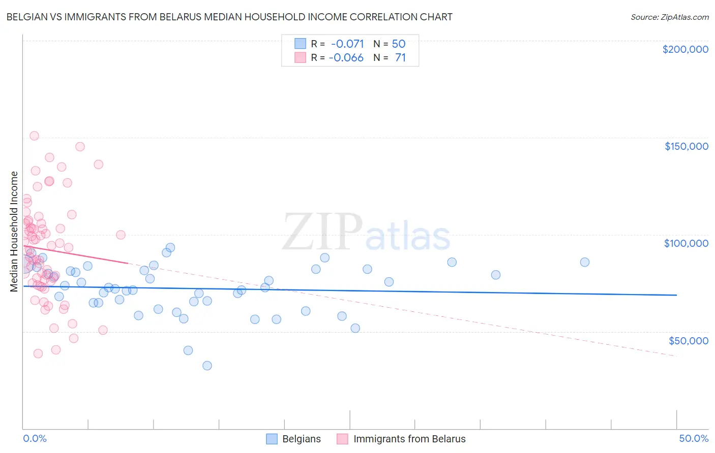 Belgian vs Immigrants from Belarus Median Household Income