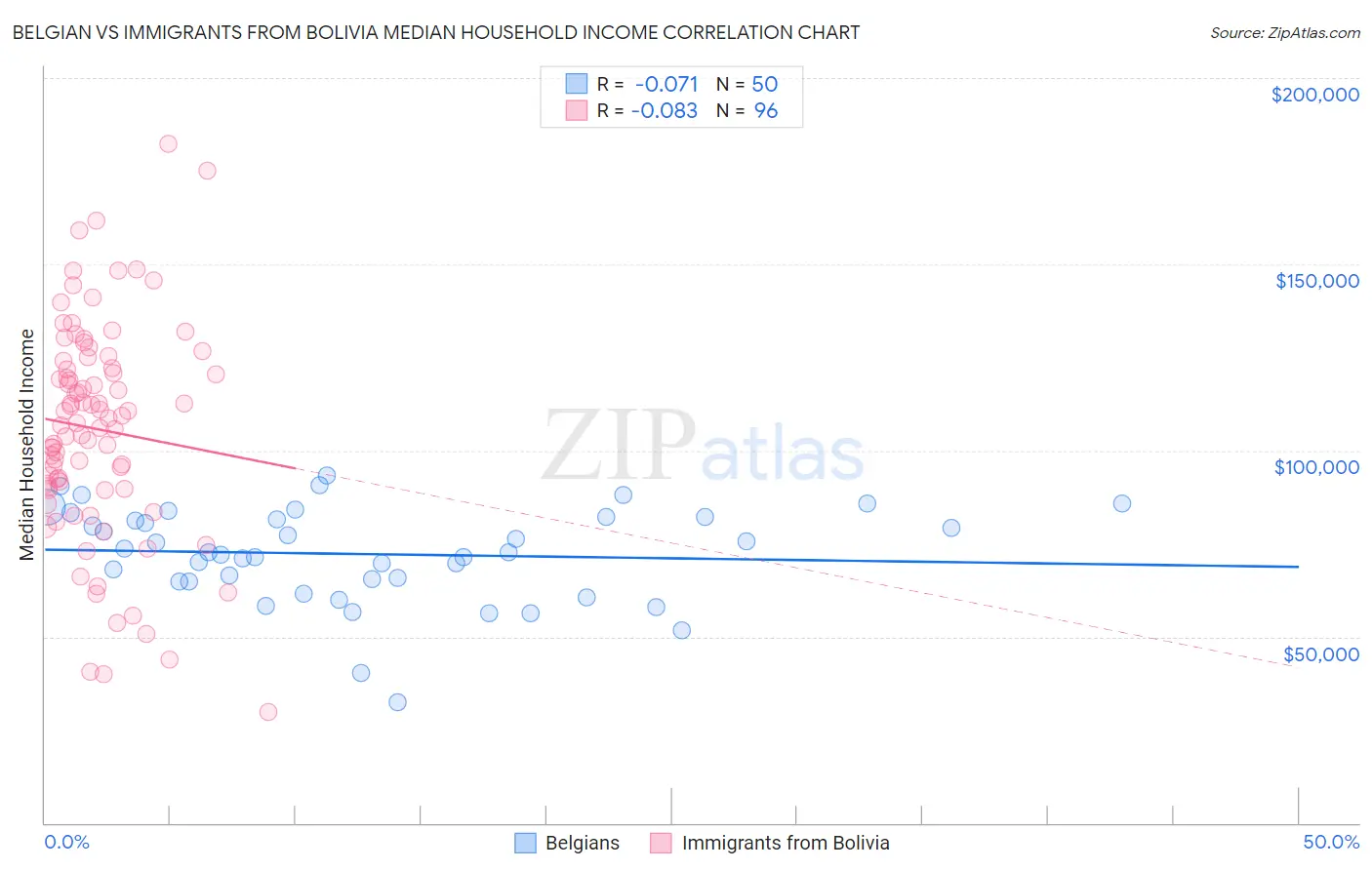 Belgian vs Immigrants from Bolivia Median Household Income