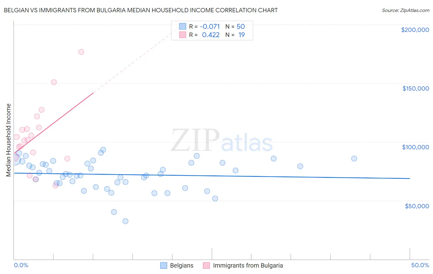 Belgian vs Immigrants from Bulgaria Median Household Income