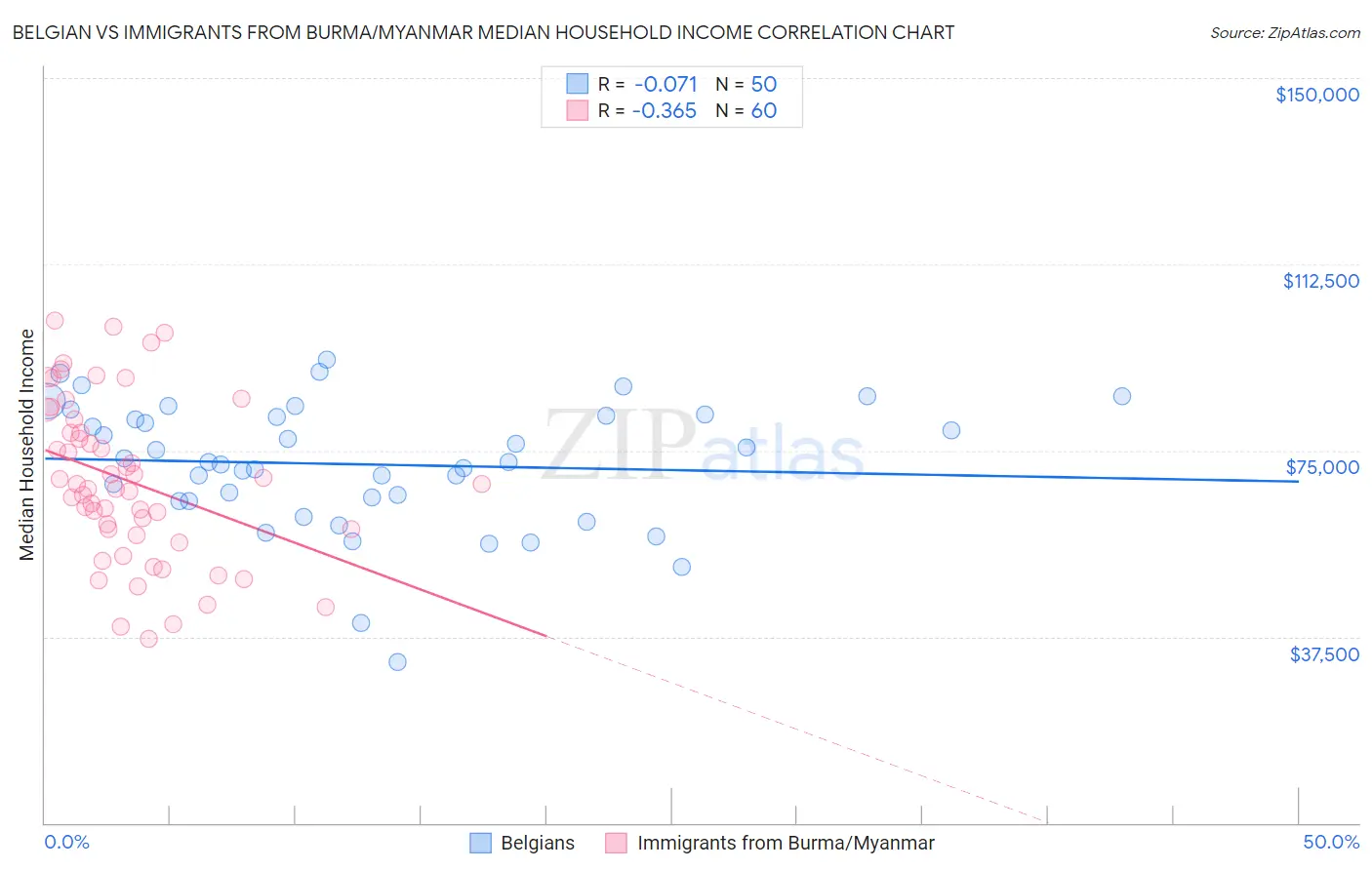 Belgian vs Immigrants from Burma/Myanmar Median Household Income