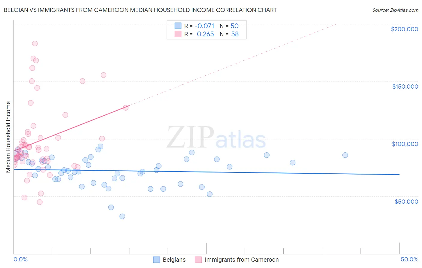 Belgian vs Immigrants from Cameroon Median Household Income