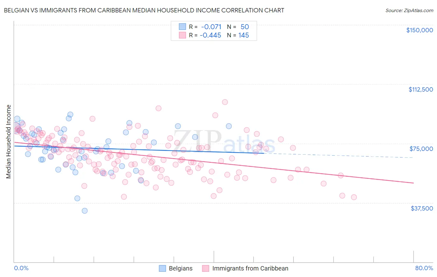Belgian vs Immigrants from Caribbean Median Household Income