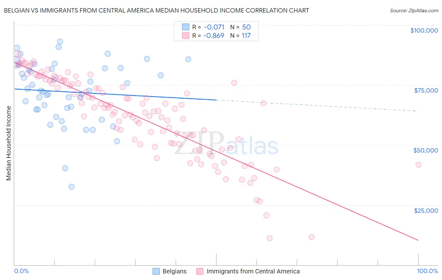 Belgian vs Immigrants from Central America Median Household Income