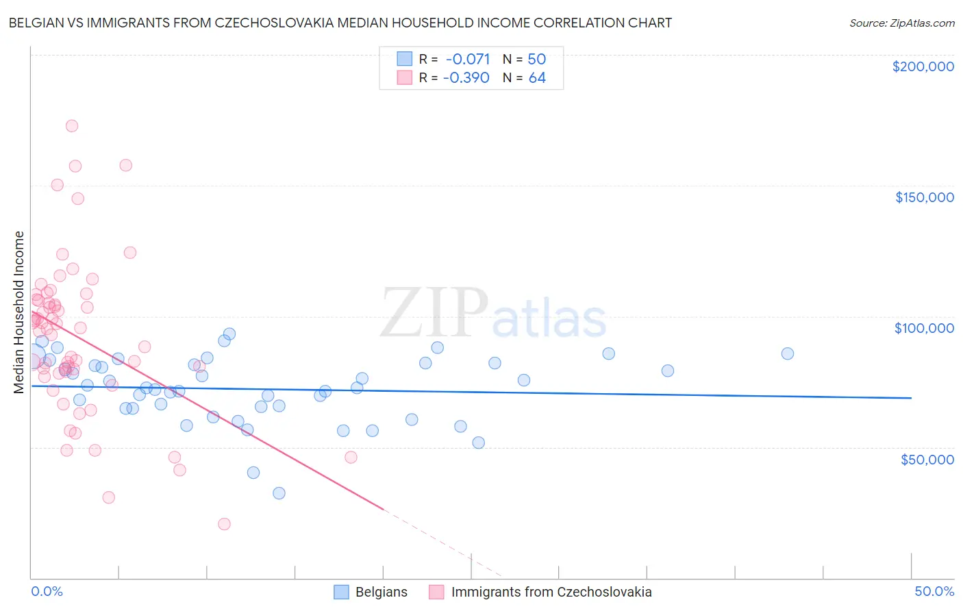 Belgian vs Immigrants from Czechoslovakia Median Household Income