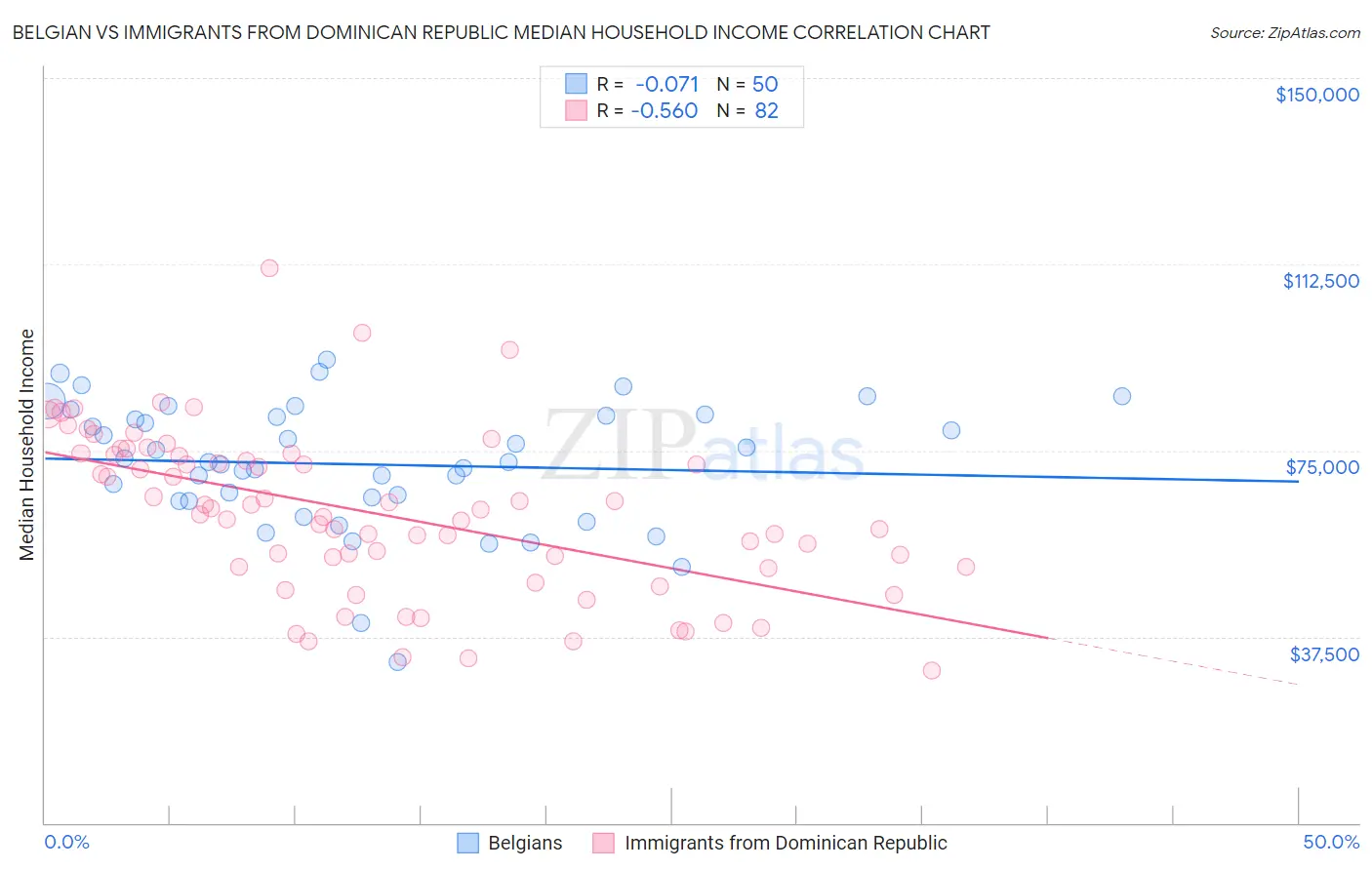 Belgian vs Immigrants from Dominican Republic Median Household Income