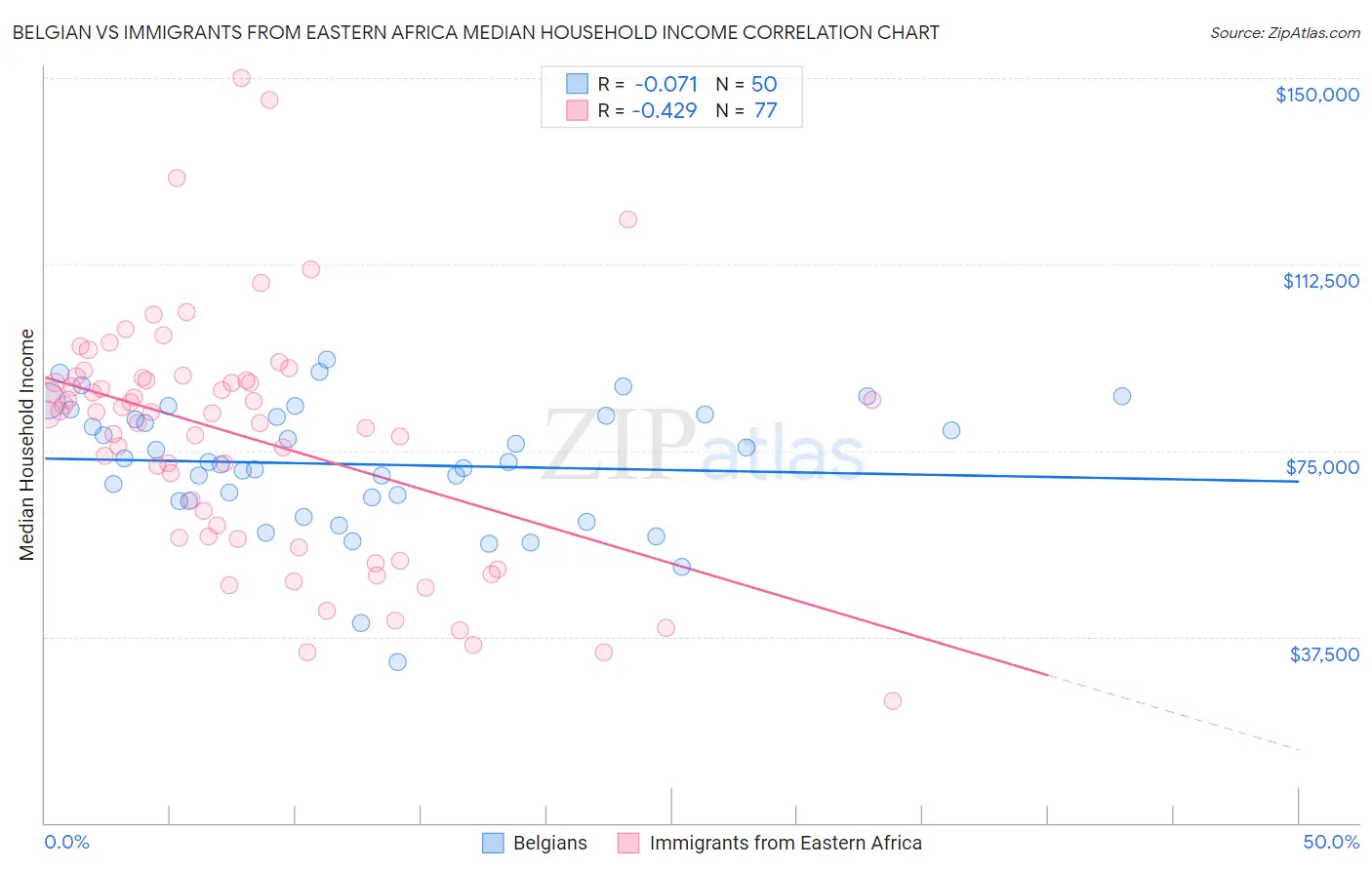 Belgian vs Immigrants from Eastern Africa Median Household Income