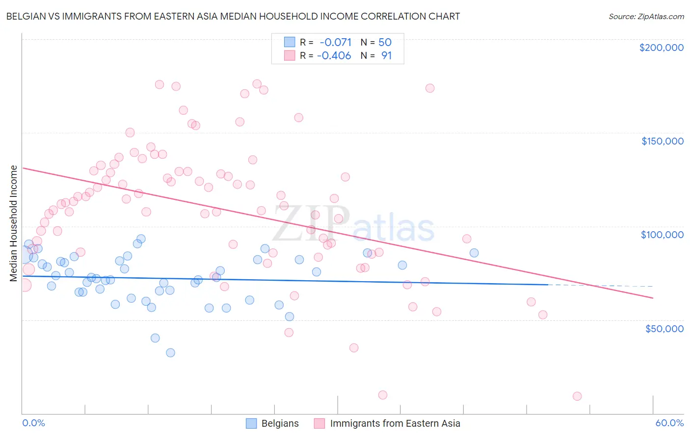 Belgian vs Immigrants from Eastern Asia Median Household Income