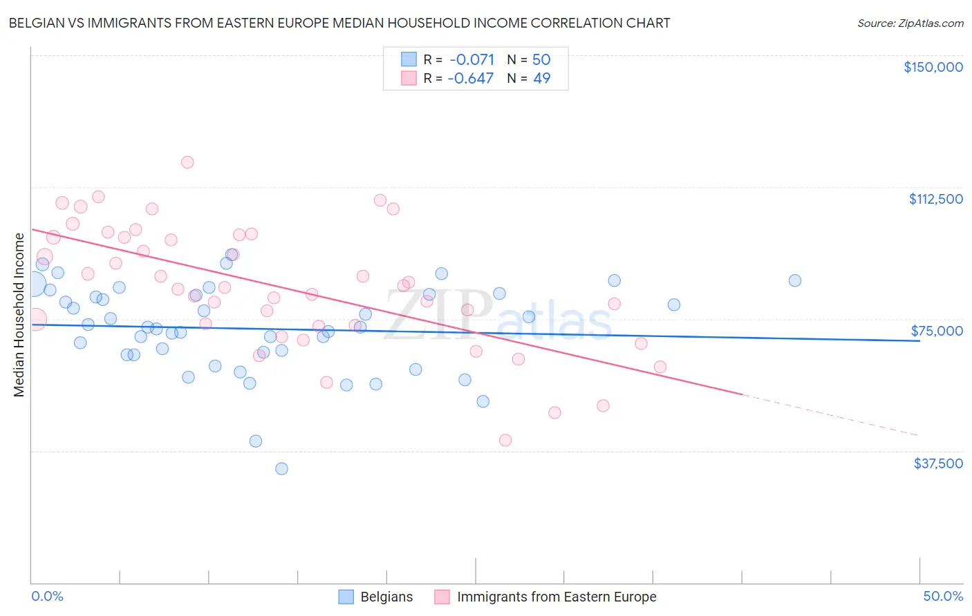 Belgian vs Immigrants from Eastern Europe Median Household Income