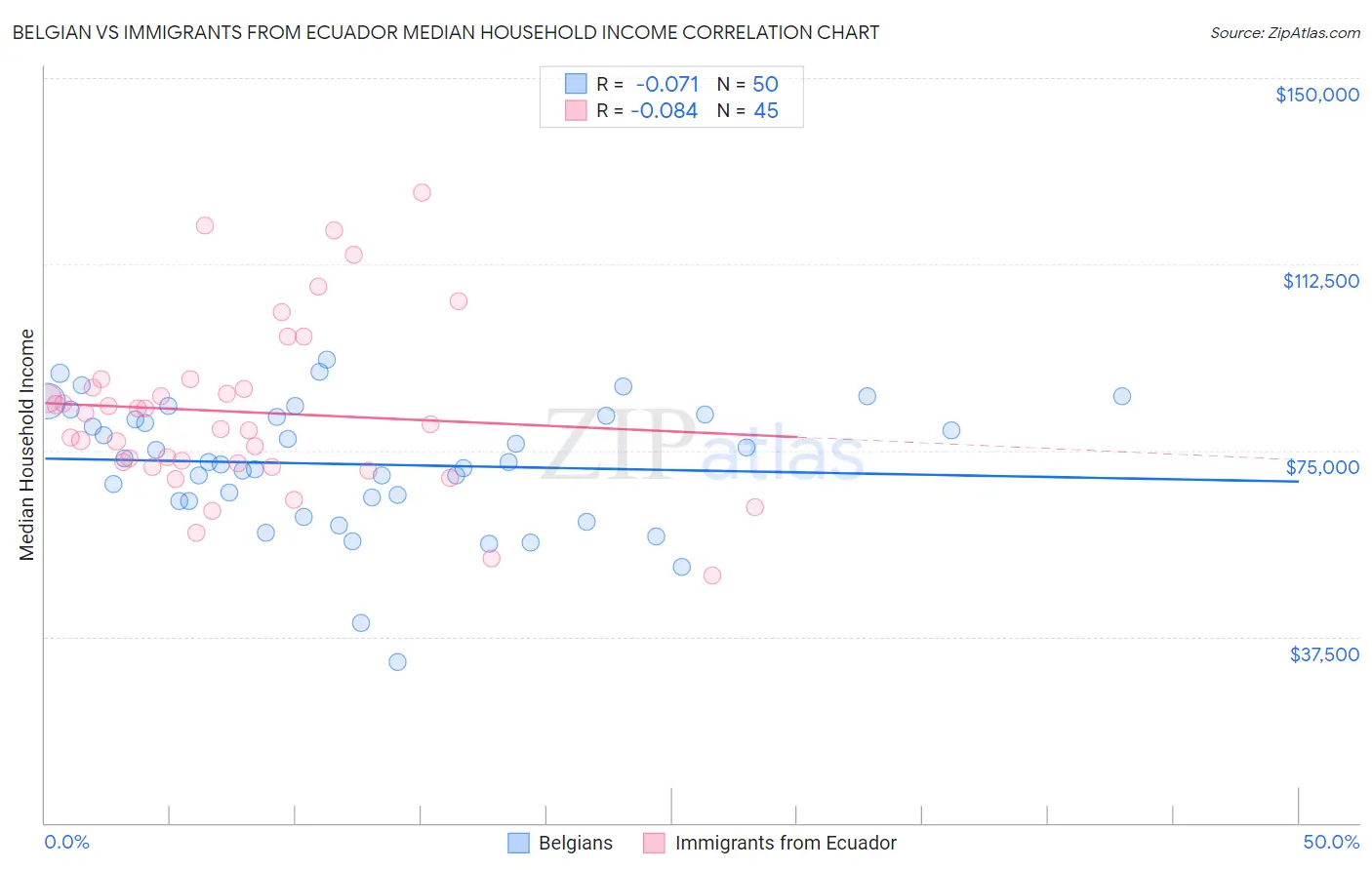 Belgian vs Immigrants from Ecuador Median Household Income