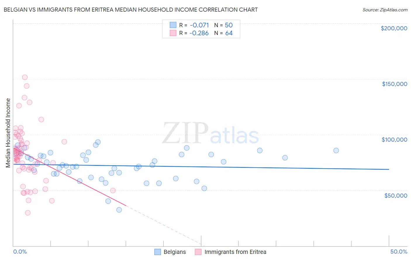 Belgian vs Immigrants from Eritrea Median Household Income