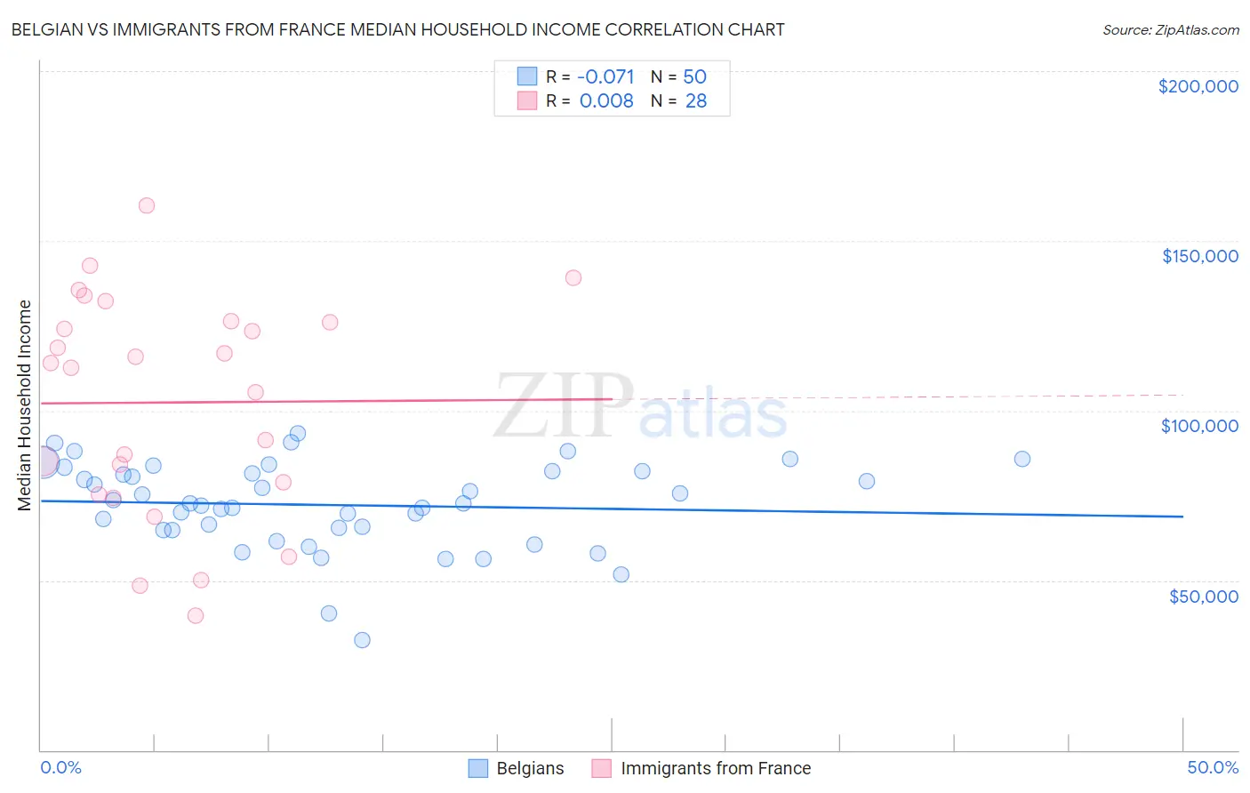 Belgian vs Immigrants from France Median Household Income