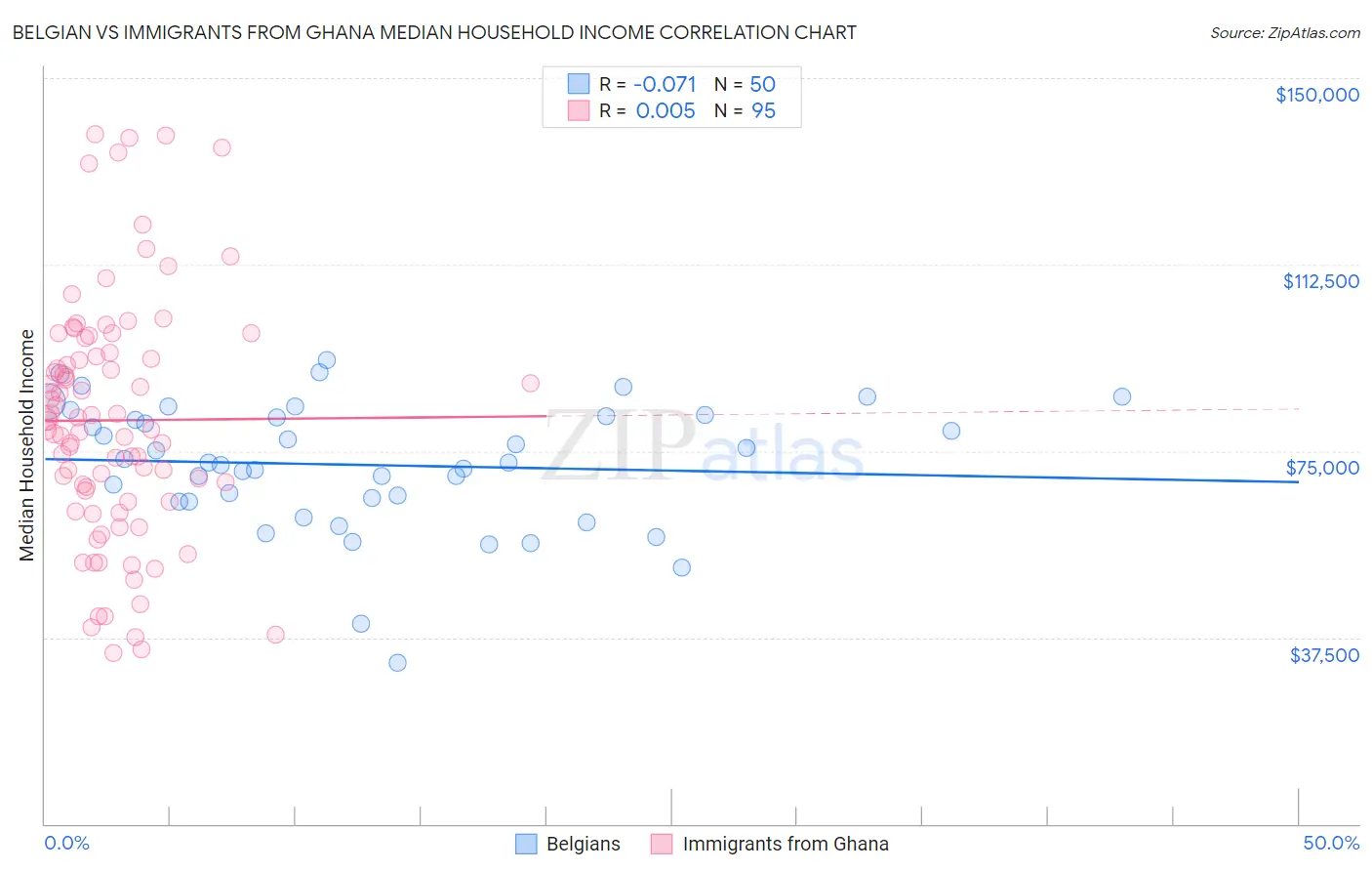 Belgian vs Immigrants from Ghana Median Household Income