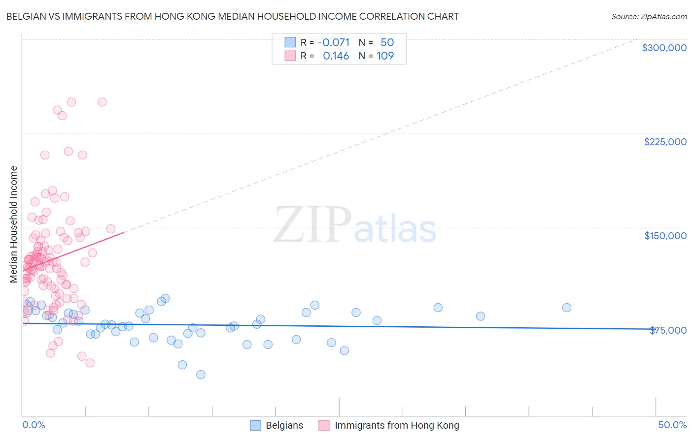 Belgian vs Immigrants from Hong Kong Median Household Income