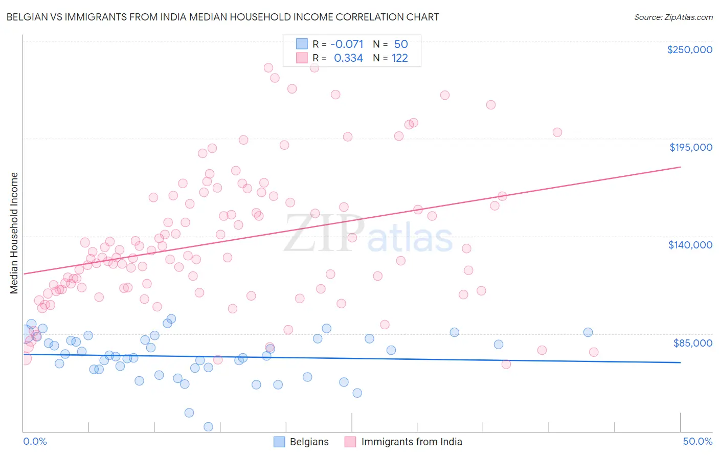 Belgian vs Immigrants from India Median Household Income