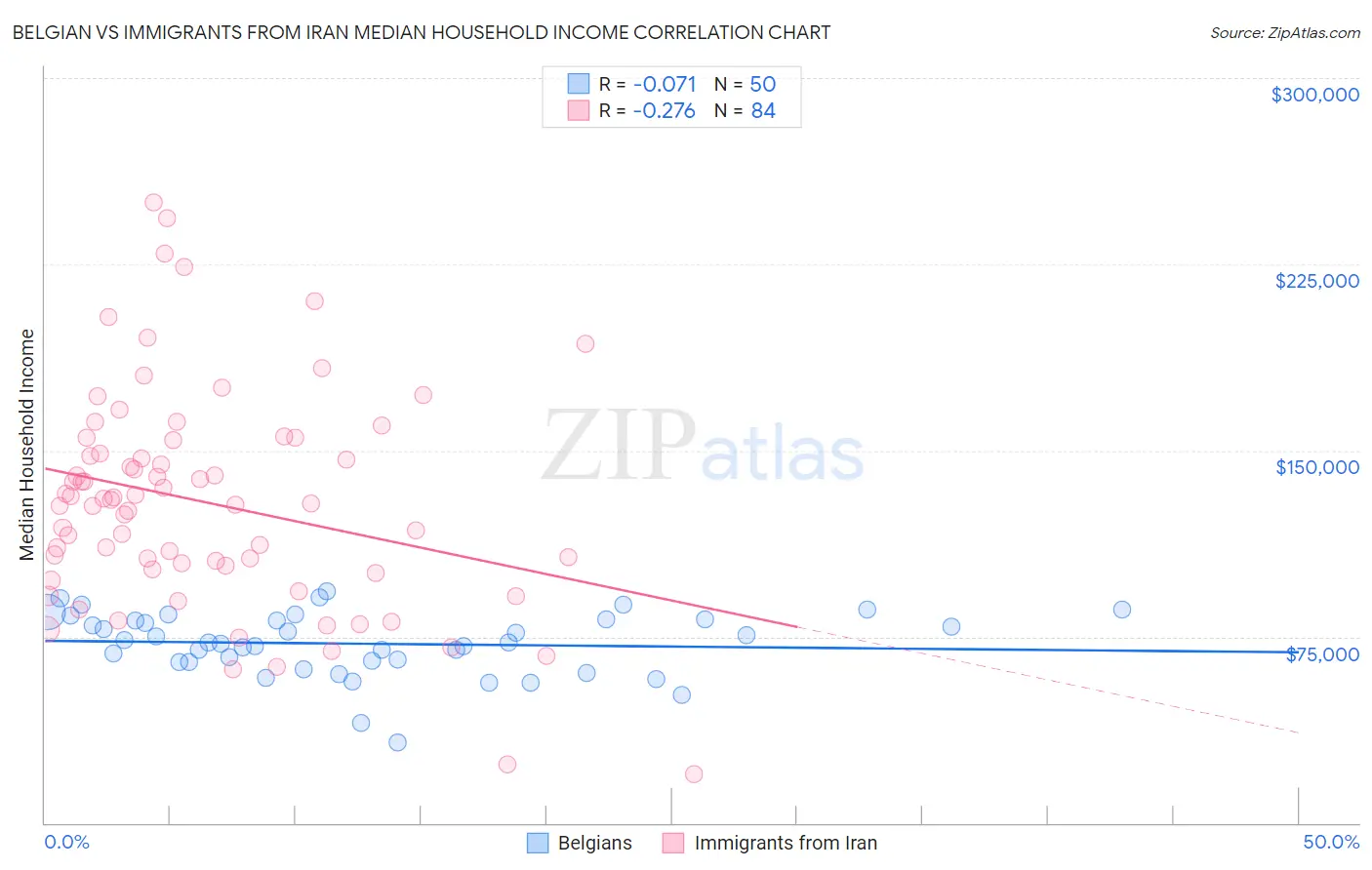 Belgian vs Immigrants from Iran Median Household Income
