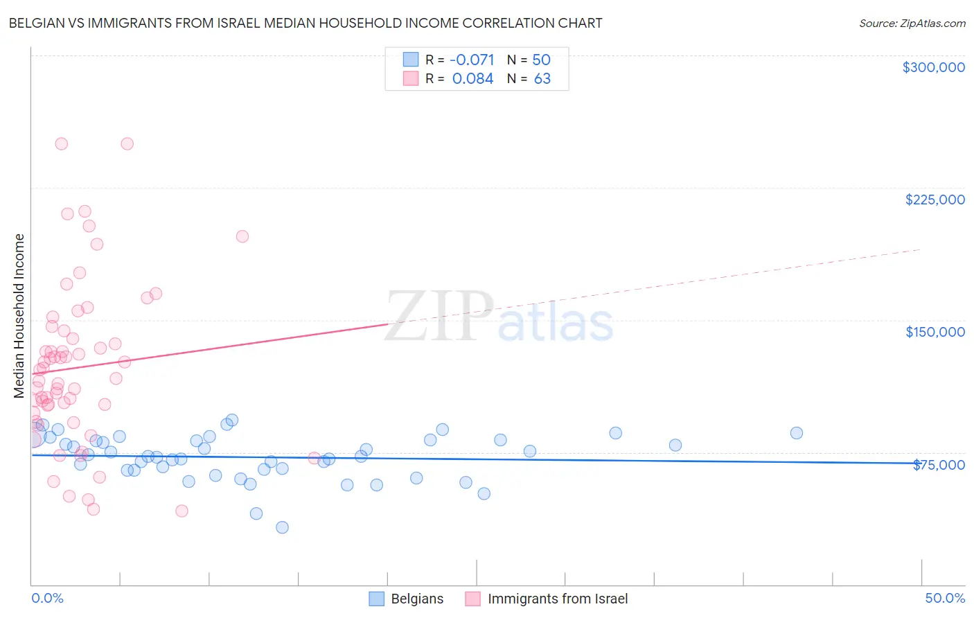 Belgian vs Immigrants from Israel Median Household Income